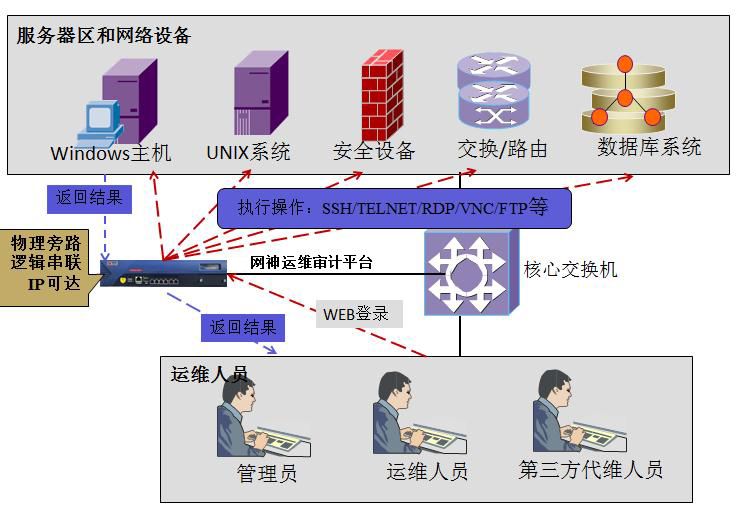 運(yùn)維安全管理與審計系統(tǒng)1