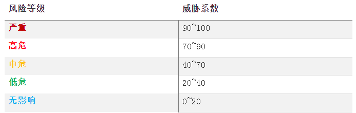 企業(yè)風(fēng)險(xiǎn)等級與威脅系數(shù)