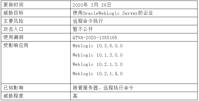 0x03情報(bào)通告