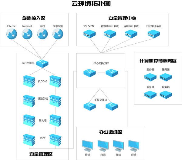 等級保護物理環(huán)境部署圖