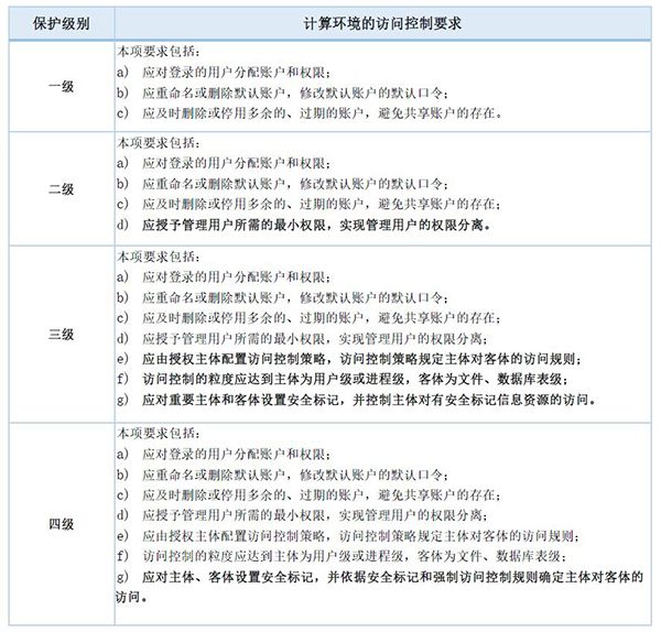 等保2.0關(guān)于強制訪問控制的規(guī)定1