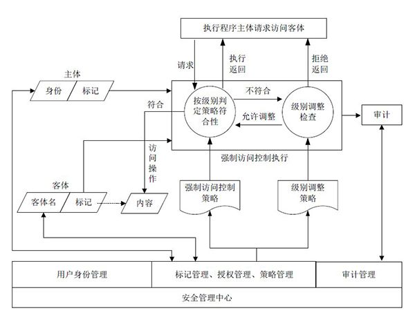 等保2.0關(guān)于強制訪問控制的規(guī)定2