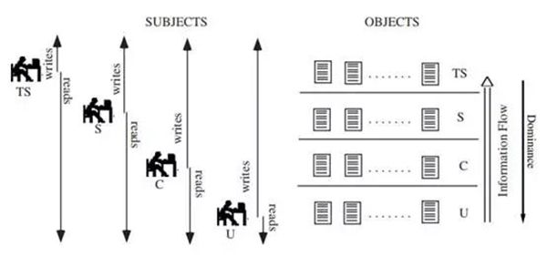 等保2.0關(guān)于強制訪問控制的規(guī)定4