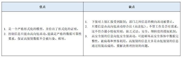 等保2.0關(guān)于強制訪問控制的規(guī)定6