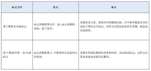 等保2.0關(guān)于強制訪問控制的規(guī)定10