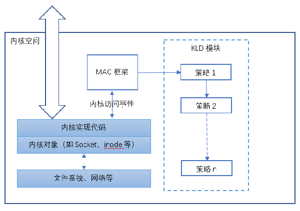 等保2.0關(guān)于強制訪問控制的規(guī)定14