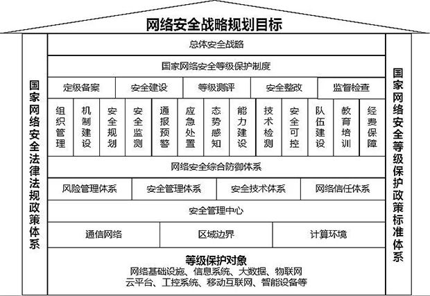 等保2.0-新形勢下如何建設(shè)等級保護05