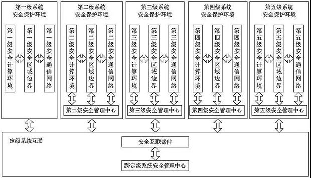 等保2.0-新形勢下如何建設(shè)等級保護06