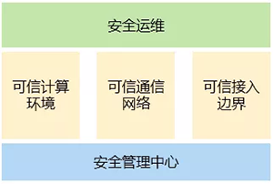 等保2.0-新形勢下如何建設(shè)等級保護07