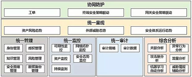 等保2.0-新形勢下如何建設(shè)等級保護09