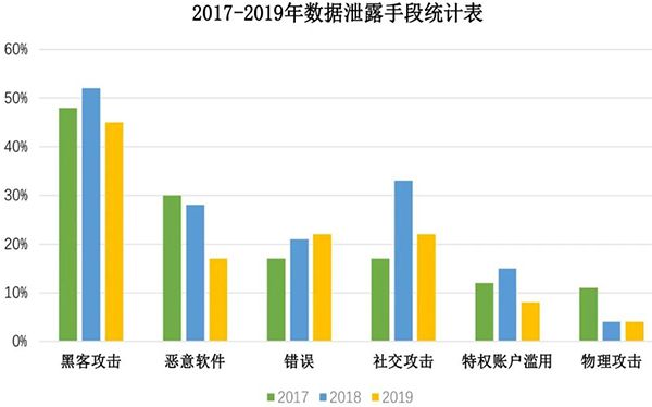 一文讀懂Verizon 2020年數(shù)據(jù)泄露調(diào)查報告02