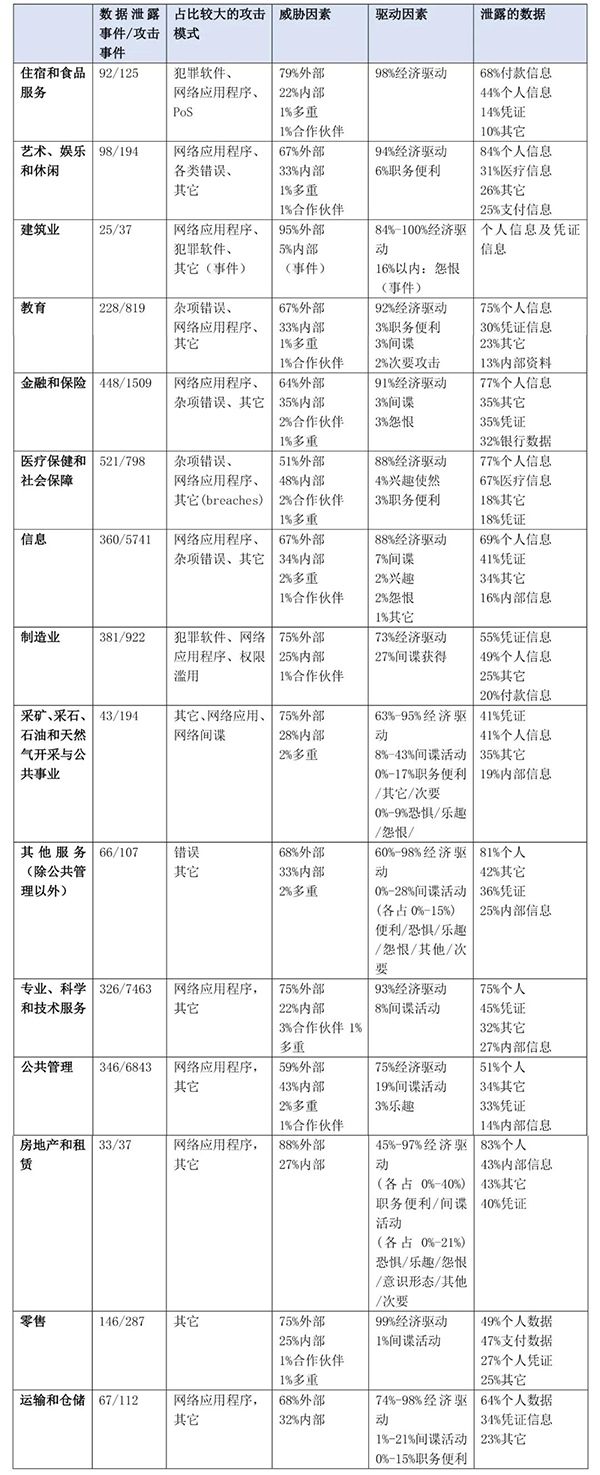 一文讀懂Verizon 2020年數(shù)據(jù)泄露調(diào)查報告04