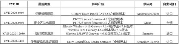 cvss v3.x為10的工業(yè)互聯(lián)網漏洞之安全防護初探01