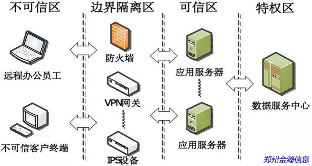 零信任安全架構及應用研究01