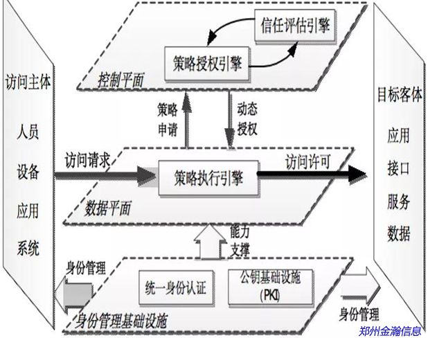 零信任安全架構及應用研究02