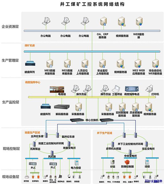 助力智慧礦山，淺談工控安全建設(shè)思路01