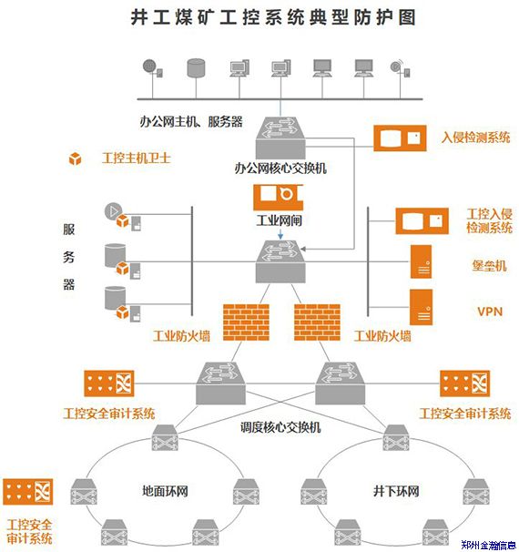 助力智慧礦山，淺談工控安全建設(shè)思路02