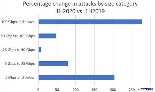 2020攻擊報(bào)告：DDoS攻擊的強(qiáng)度、復(fù)雜程度和向量不斷增加01