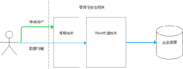 詳解零信任架構(gòu)中的安全網(wǎng)關(guān)04