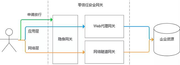 詳解零信任架構(gòu)中的安全網(wǎng)關(guān)05