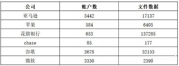 NitroPDF文檔大規(guī)模數(shù)據(jù)泄露，谷歌、蘋果、微軟全中招03