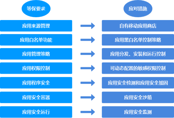 等保2.0時代的移動安全防護(hù)2