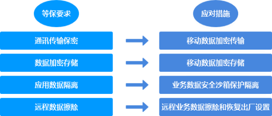 等保2.0時代的移動安全防護(hù)3