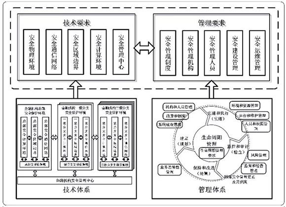 央行發(fā)布金融業(yè)等級保護標(biāo)準(zhǔn) 提出增強性要求02