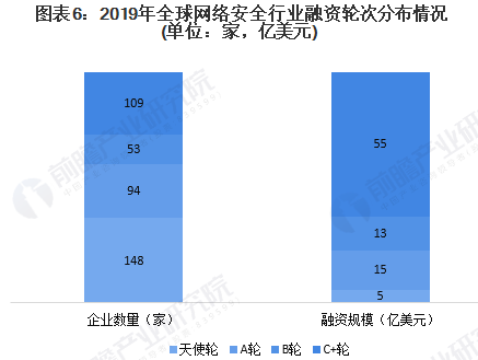 2020年全球網(wǎng)絡(luò)安全行業(yè)市場(chǎng)現(xiàn)狀及發(fā)展前景分析06