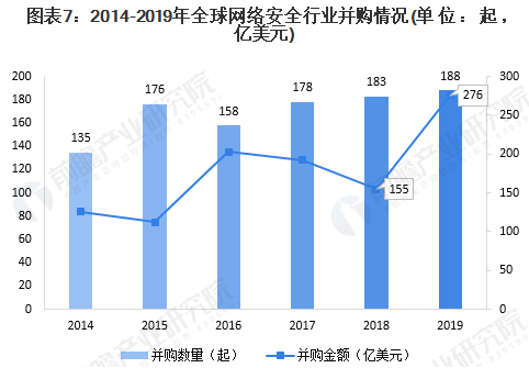 2020年全球網(wǎng)絡(luò)安全行業(yè)市場(chǎng)現(xiàn)狀及發(fā)展前景分析07