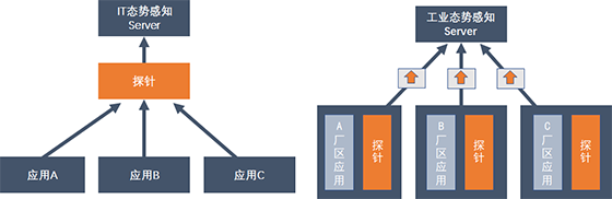 八大不同，工業(yè)企業(yè)態(tài)勢感知建設(shè)須知05