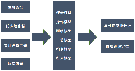 八大不同，工業(yè)企業(yè)態(tài)勢感知建設(shè)須知07