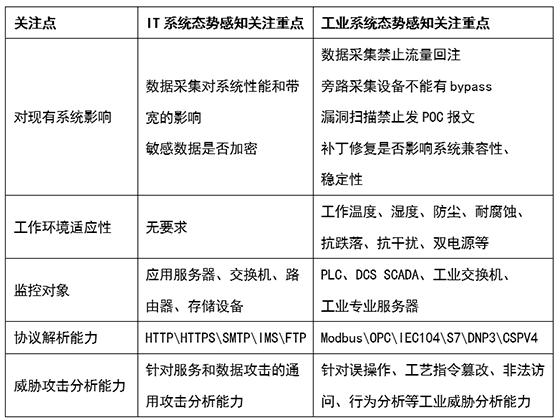 八大不同，工業(yè)企業(yè)態(tài)勢感知建設須知08