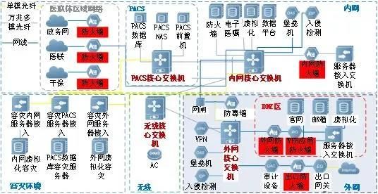 基于等級保護2.0標準體系的醫(yī)院信息化安全建設(shè)與研究3