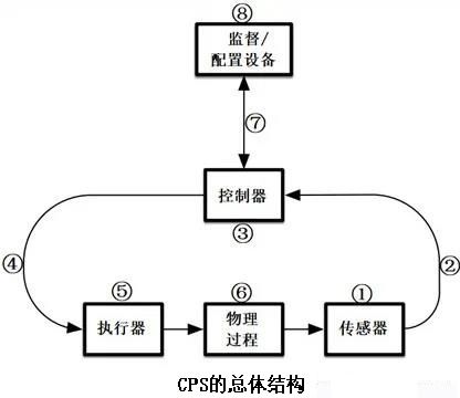 簡述信息物理系統(tǒng)（CPS）及其網(wǎng)絡安全風險2