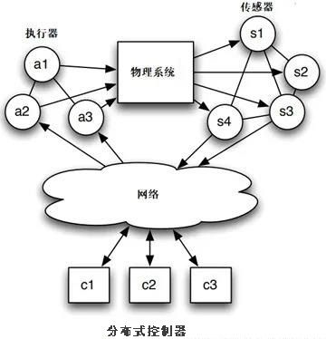 簡述信息物理系統(tǒng)（CPS）及其網(wǎng)絡安全風險1