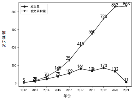 SDN網(wǎng)絡(luò)安全研究熱點(diǎn)與演進(jìn)趨勢(shì) 圖1