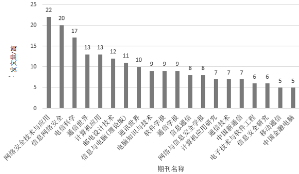 SDN網(wǎng)絡(luò)安全研究熱點與演進趨勢 圖2