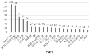 SDN網(wǎng)絡(luò)安全研究熱點與演進趨勢 圖4