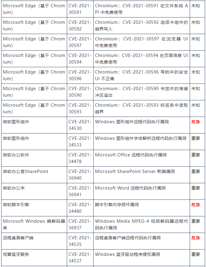 金瀚信安 2021年8月微軟周二修復(fù)補(bǔ)丁44個(gè)漏洞和3零日漏洞，1個(gè)零日正積極被利用3