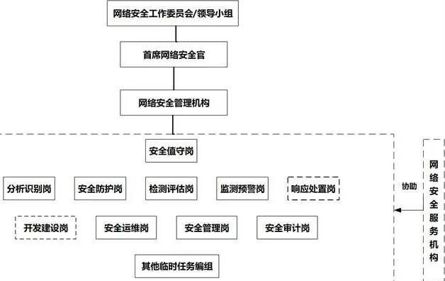 金瀚信安 淺談關(guān)鍵信息基礎(chǔ)設(shè)施運營者專門安全管理機構(gòu)的組建1