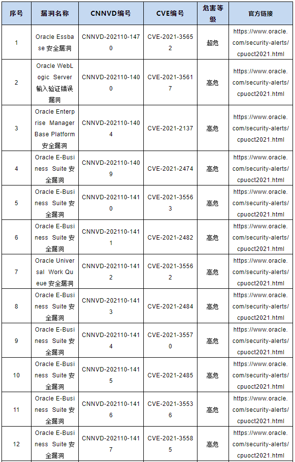 CNNVD關(guān)于Oracle多個(gè)安全漏洞的預(yù)警1