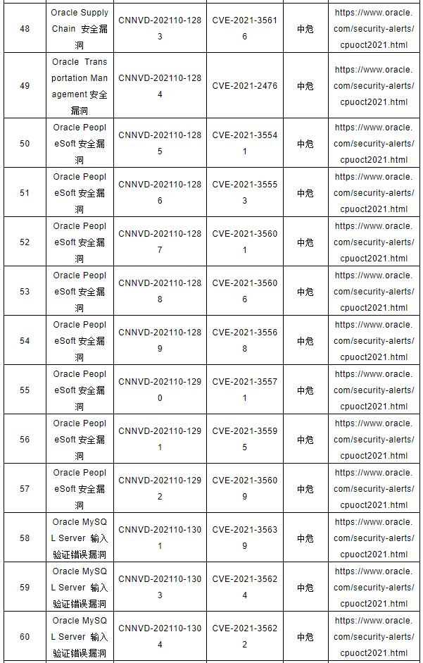 CNNVD關(guān)于Oracle多個(gè)安全漏洞的預(yù)警5