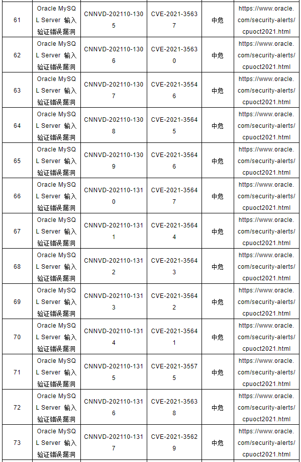 CNNVD關(guān)于Oracle多個(gè)安全漏洞的預(yù)警6