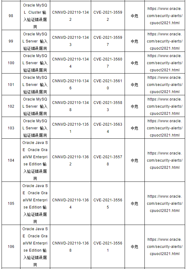 CNNVD關(guān)于Oracle多個(gè)安全漏洞的預(yù)警9