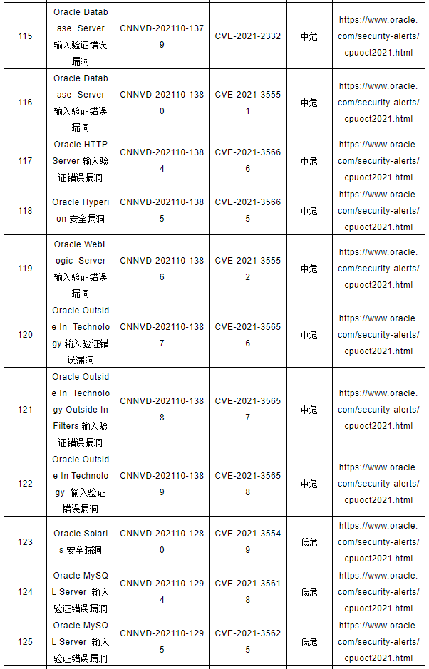 CNNVD關(guān)于Oracle多個(gè)安全漏洞的預(yù)警11