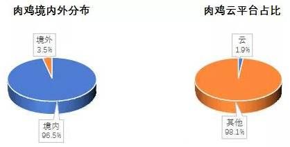 金瀚信安 2021年第三季度 我國(guó)DDoS攻擊資源季度分析報(bào)告5