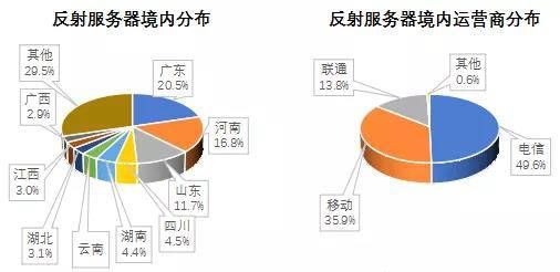 金瀚信安 2021年第三季度 我國(guó)DDoS攻擊資源季度分析報(bào)告11