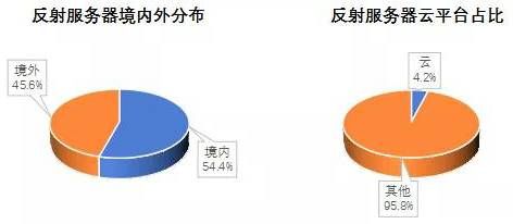 金瀚信安 2021年第三季度 我國(guó)DDoS攻擊資源季度分析報(bào)告13