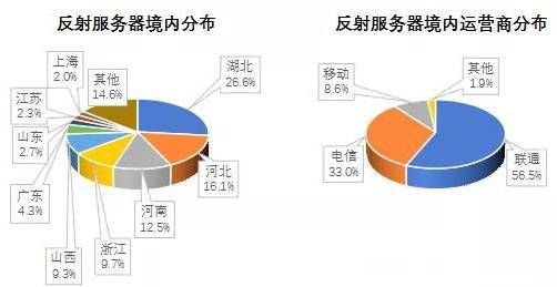 金瀚信安 2021年第三季度 我國(guó)DDoS攻擊資源季度分析報(bào)告15